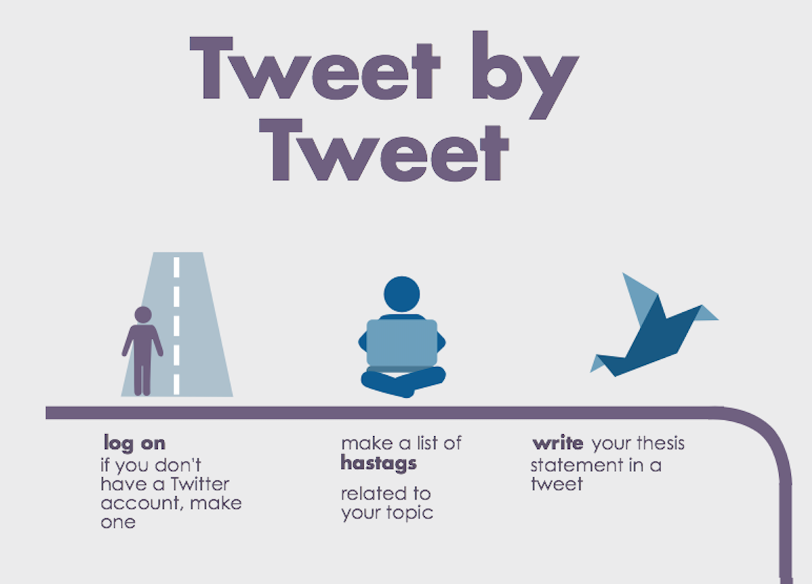 Infographic directing studnets to open a twitter account, make a list of hashtags, and write their thesis statement