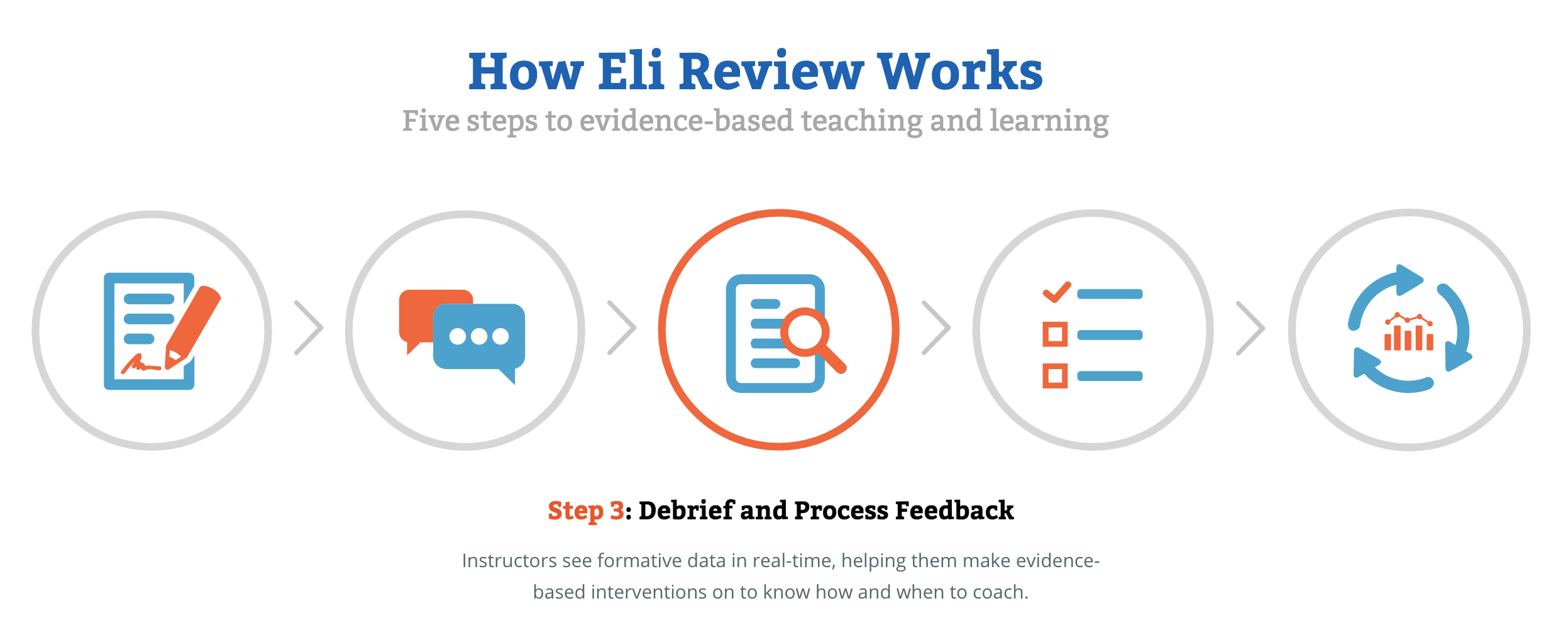 A screen shot from the Eli Review homepage. The image shows 5 orange and blue circles, each with an icon representing one of 5 steps within the Eli Review process. The third step, "Debrief and Process Feedback," is highlighted.