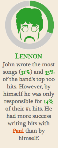 At the top of this image is an illustration of John Lennon's face. Below it is the label "Lennon." Below that reads, "John wrote the most songs (31%) and 35% of the band's top 100 hits. However, by himself he was only responsible for 14% of their #1 hits. He had more success writing hits with Paul than by himself."