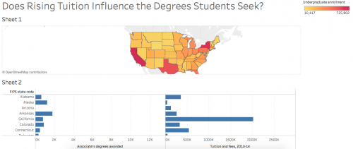 An example of a Tableau map by the author; the title at the top reads "Does Rising Tuition Influence the Degrees Students Seek?" On the right, there is a color chart indicating that the more yellow the color, the fewer the number of students per capita and the more red the color, the higher the number of students per capita. The top half of the image shows a map of the United States, each state in varying shades of red and yellow, depending on the number of enrolled undergraduate students. The bottom is a bar graph with, on the left side, the number of associate's degrees per state and, on the right, the relative expense of tuition in each state.