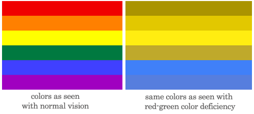 Comparison of two rainbow flags, one with colors as seen with a red-green color deficiency. 