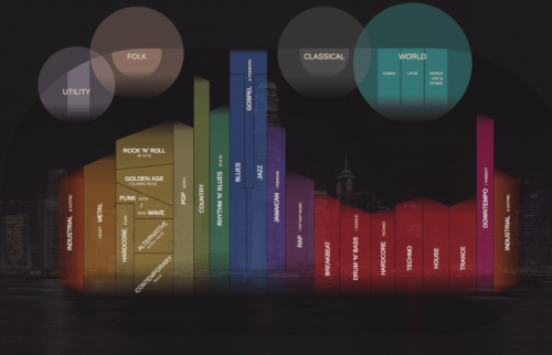 Rainbow-colored bar chart representing the relationships between different music genres.