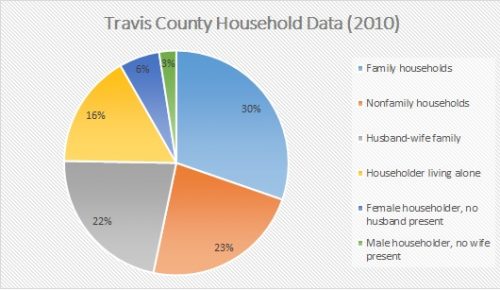 The final chart with a title explaining that it depicts Travis County Household Data from the 2010 Census.