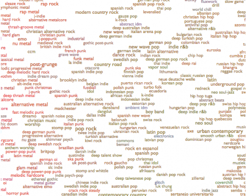 screen shot of dozens of genre names in a Helvetica based-font arranged on a color gradient from red to brown 