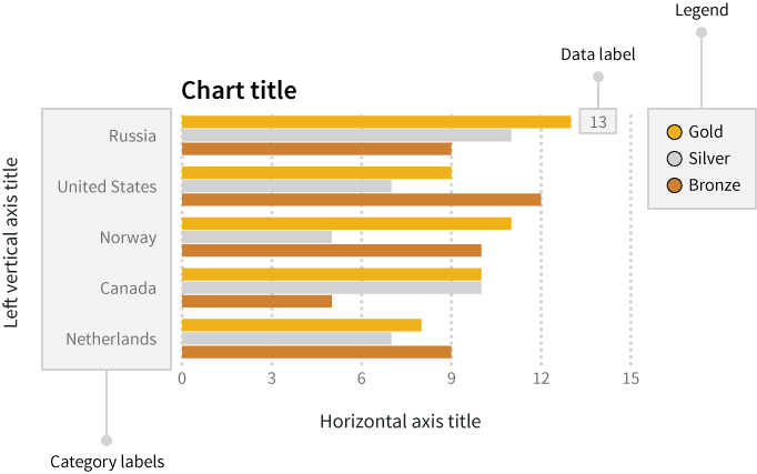 A sample graph that conveys no numerical data but does offer a list of what labels a graph requires: a chart title, axis titles, category labels, data labels and a legend