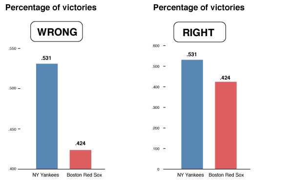 Comparison of two graphs showing the percentage of victories won by the NY Yankees and the Boston Red Sox. The graph on the left, labelled 'WRONG', starts its y-axis at .400, creates the illusion there is a big gap between the Yankees' .531 and the Red Sox' .424. The graph on the right, labelled 'RIGHT', starts its y-axis at 0, making the two values appear much closer