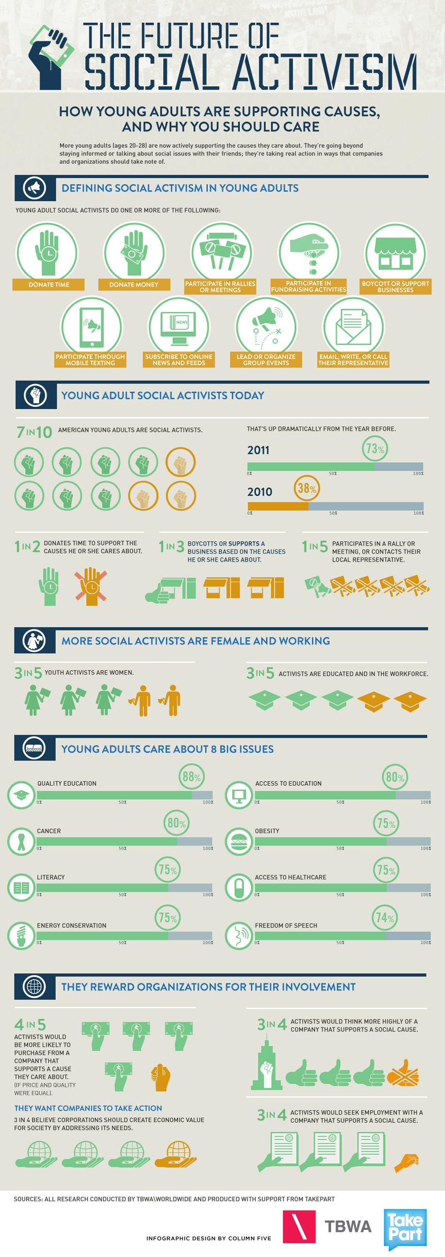 Infographic entitled The Future of Social Activism describing how young adults are supporting causes through traditional means like donations and marches and untraditional means like social media. Produced by Take Part.