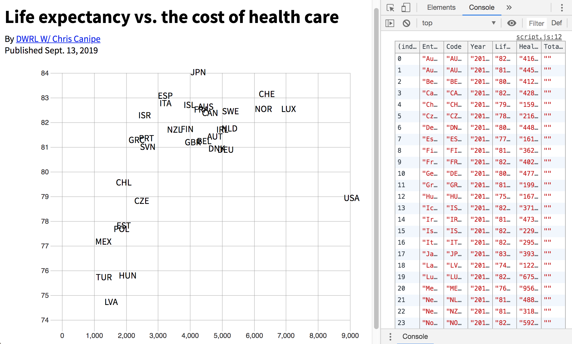 A scatterplot of life expectancy versus the cost of healthcare with country codes spread throughout