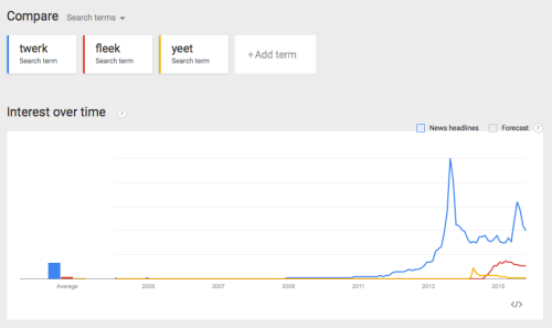 Curves for the frequency of the terms "twerk," "fleek," and "yeet." The line for "twerk" starts rising in 2011 and has two peaks, a major one in the summer of 2013 and a minor one in early 2015. "Fleek" rises in late 2014, peaks in early 2015 and maintains level close to peak until the time of writing of this blog post (October 2015). "yeet" has a short peak in the fall of 2014 and then tapers off almost to zero by late 2015.