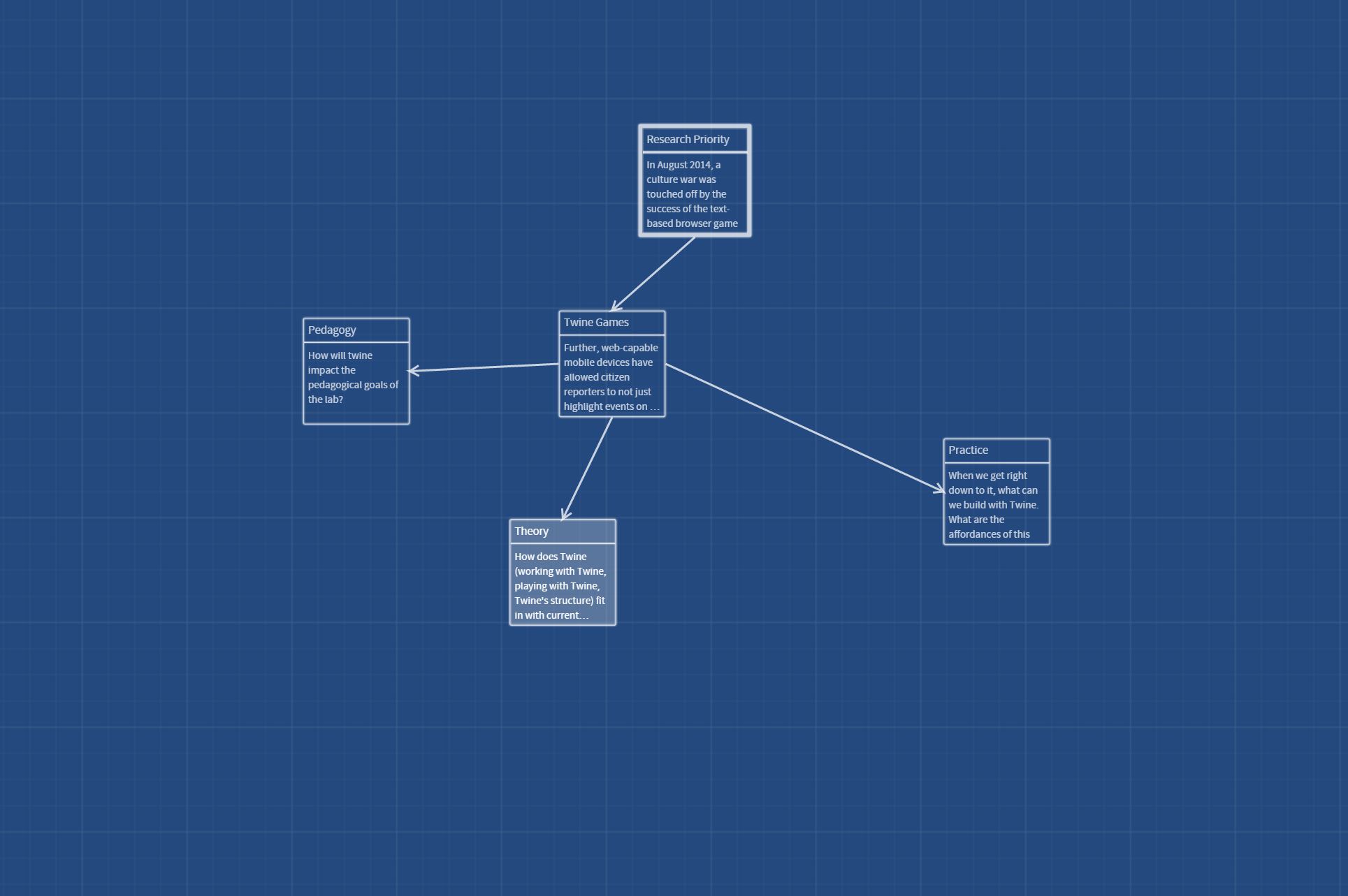 Introducing Our Spring 2016 Research Priorities Twine Games The