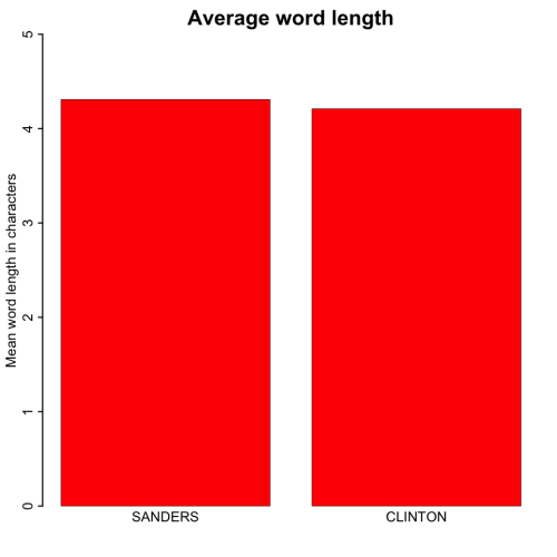 wordlength