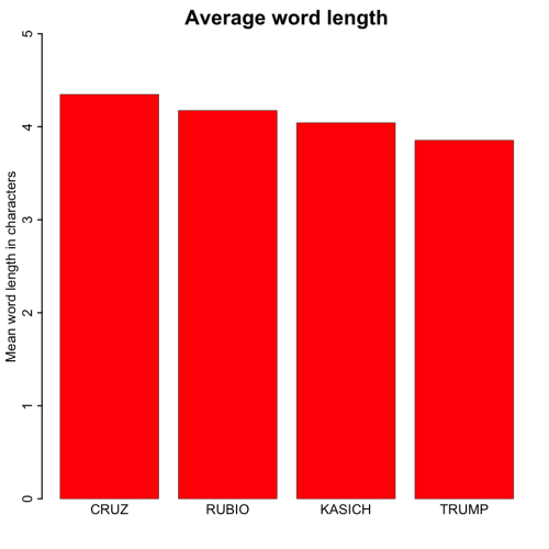 wordlength