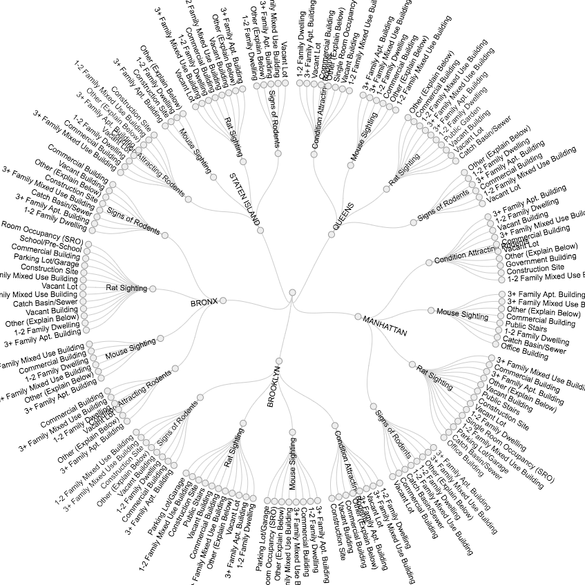 circular-dendogram-data-vis-of-rodent-complaints