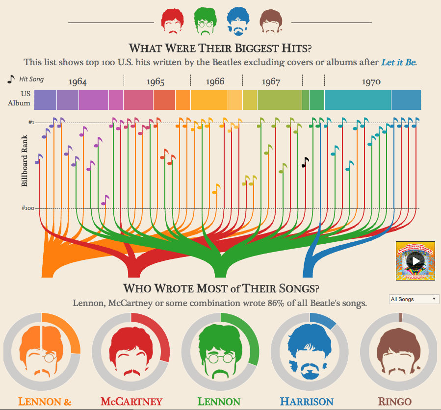 Along the bottom edge of the image are five illustrations resembling the faces of the members of the Beatles. From left to right, the illustrations are: a hybrid between Lennon and McCartney, McCartney, Lennon, Harrison, and Ringo. Each member’s illustration has been given its own distinct color. Just above the faces reads “Who Wrote Most of Their Songs?” Stemming from the illustrations, like upside down roots that resemble candlesticks, is a graphic in which the stems represent the song outputs of the members, and they’re colored accordingly. Each stem is punctuated with a music note indicating when and where it ranked on the Billboard Top 100 chart. Above this chart is a distinct multicolored horizontal bar that indicates years between 1964 and 1970. At the top of the image are smaller illustrations of their faces.