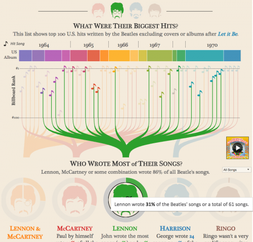 This is a similar image as the previous, only Lennon’s song output is emphasized by brighter coloration. His songs rank in such a way that the “stem” is fairly evenly distributed across the chart.