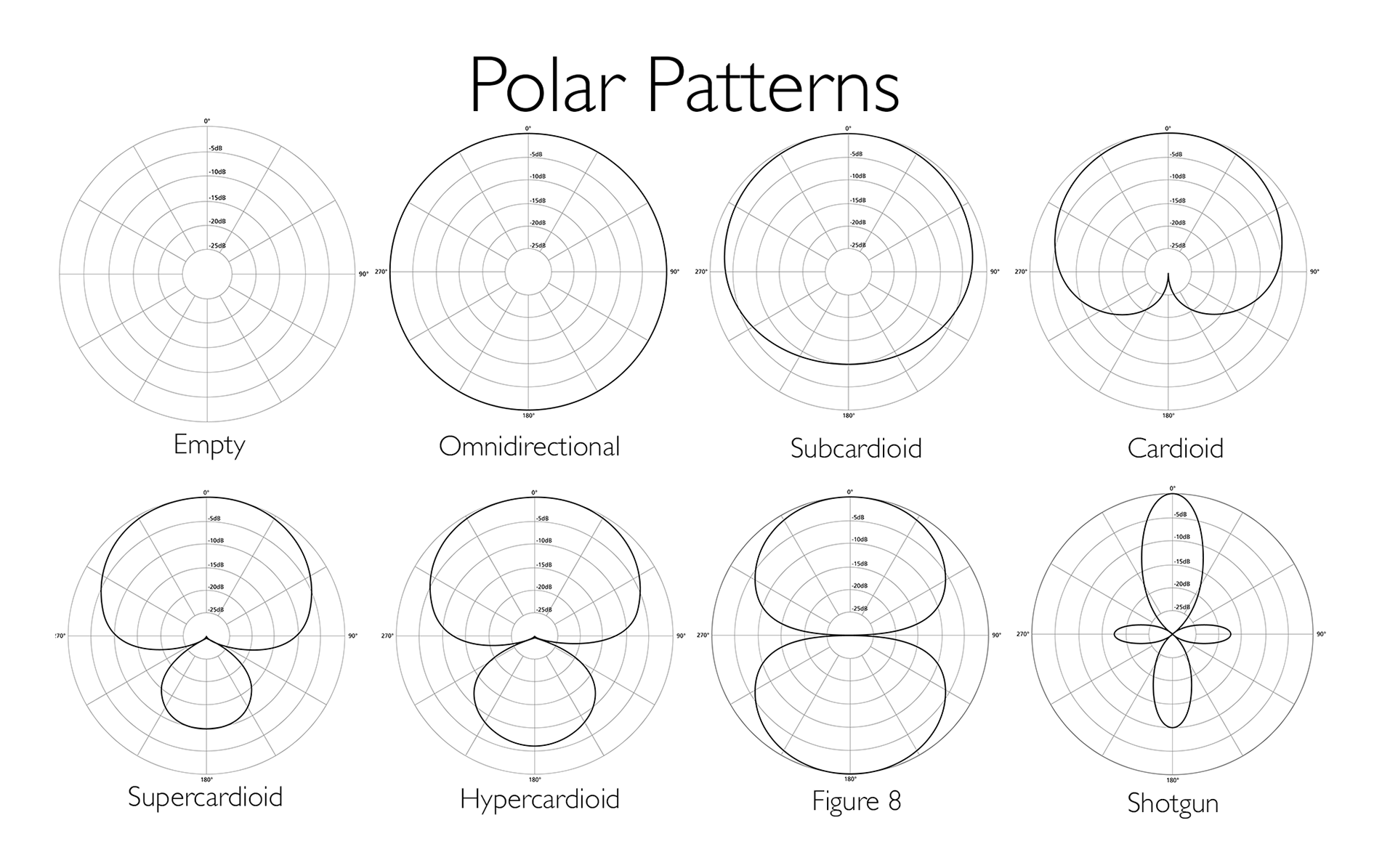 Picture of 8 separate polar patterns on a circular range graph. The image shows how the different kinds of microphones will pick up audio in different shapes, from omni-directional microphones that pick up signal in all directions, to shot gun microphones that have a pointed pick up area. 