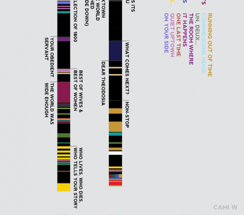 close up screen-shot of the Hamilton visualization showing the names of the songs at the end of each act.