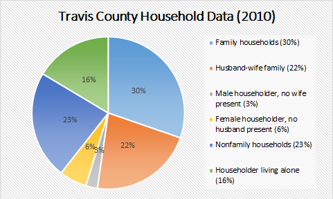 Accessible pie chart with all the data labeled