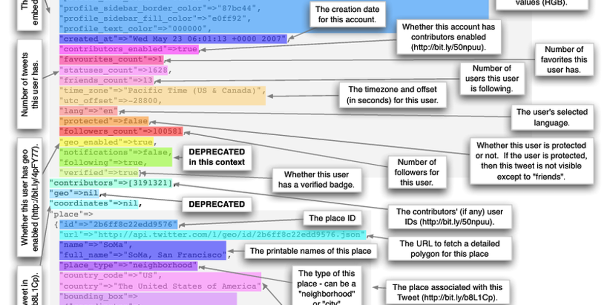 CROPPED VERSION. This is an image of all the metadata that is created by a single tweet. The texts of the tweet, shown at the top highlighted in pink, is only one part of a message. Included in the term 