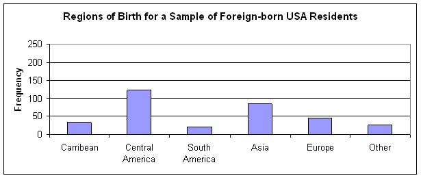 A column graph showing 'Regions of Birth for a Sample of Foreign-Born USA Residents'. It has columns for Carribean, Central America, South America, Asia, Europe, Other. The y axis is labelled 'Frequency' and the numbers are 50, 100, 150, 200, 250.