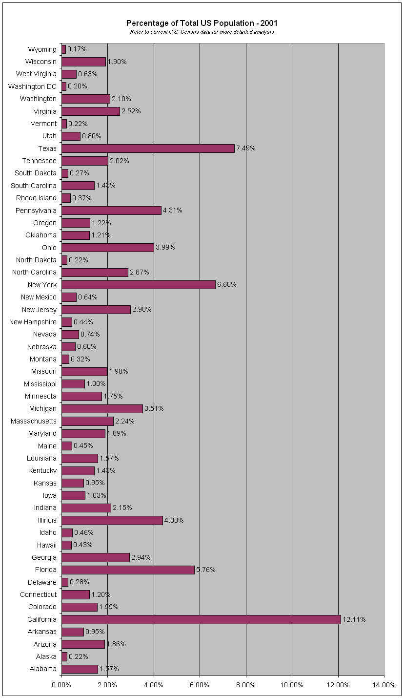 A horizontal column graph showing which US state is home to what percentage of the US Population in 2001. The graph is arranged in reverse alphabetical order -- Wyoming at the top, Alabama at the bottom