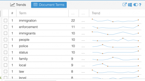 A screenshot of one text's most frequently used words including immigration, enforcement, immigrants, people, and police.