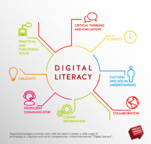 This image shows a mind map with the terms digital literacy in the center in big letters and with connections to the periphery to the other skills involved in it. These are: curate information, collaboration, proficient communicator, creativity, cultural and social understanding, e-safety, critical thinking and evaluation, practical and functional skills.