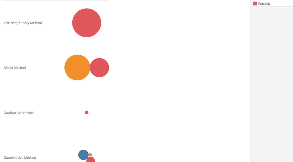 Packed bubble graph comparing different method types and how they've been cited