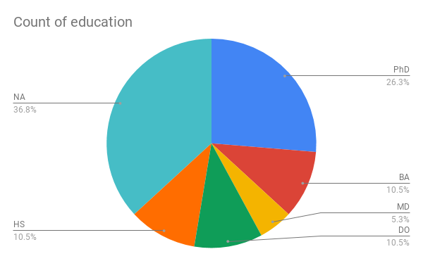 A pie chart displaying the breakdown of education levels in Marvel comics.