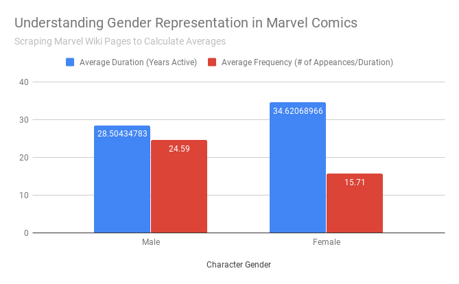 A bar chart display the years active  and frequency of Marvel characters.