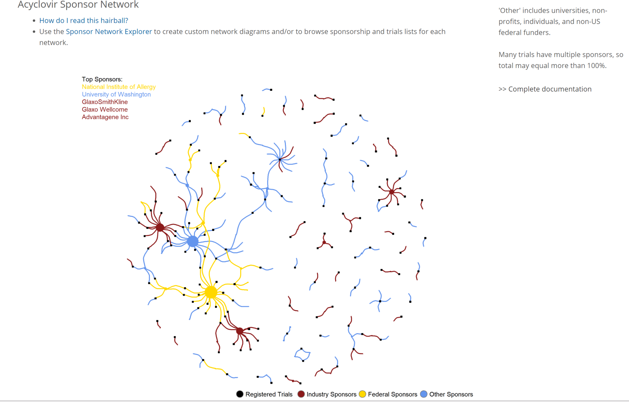 Acyclovir sponsor network models. Layout shows a multicolor representation of the various sponsors and trials they funded. 