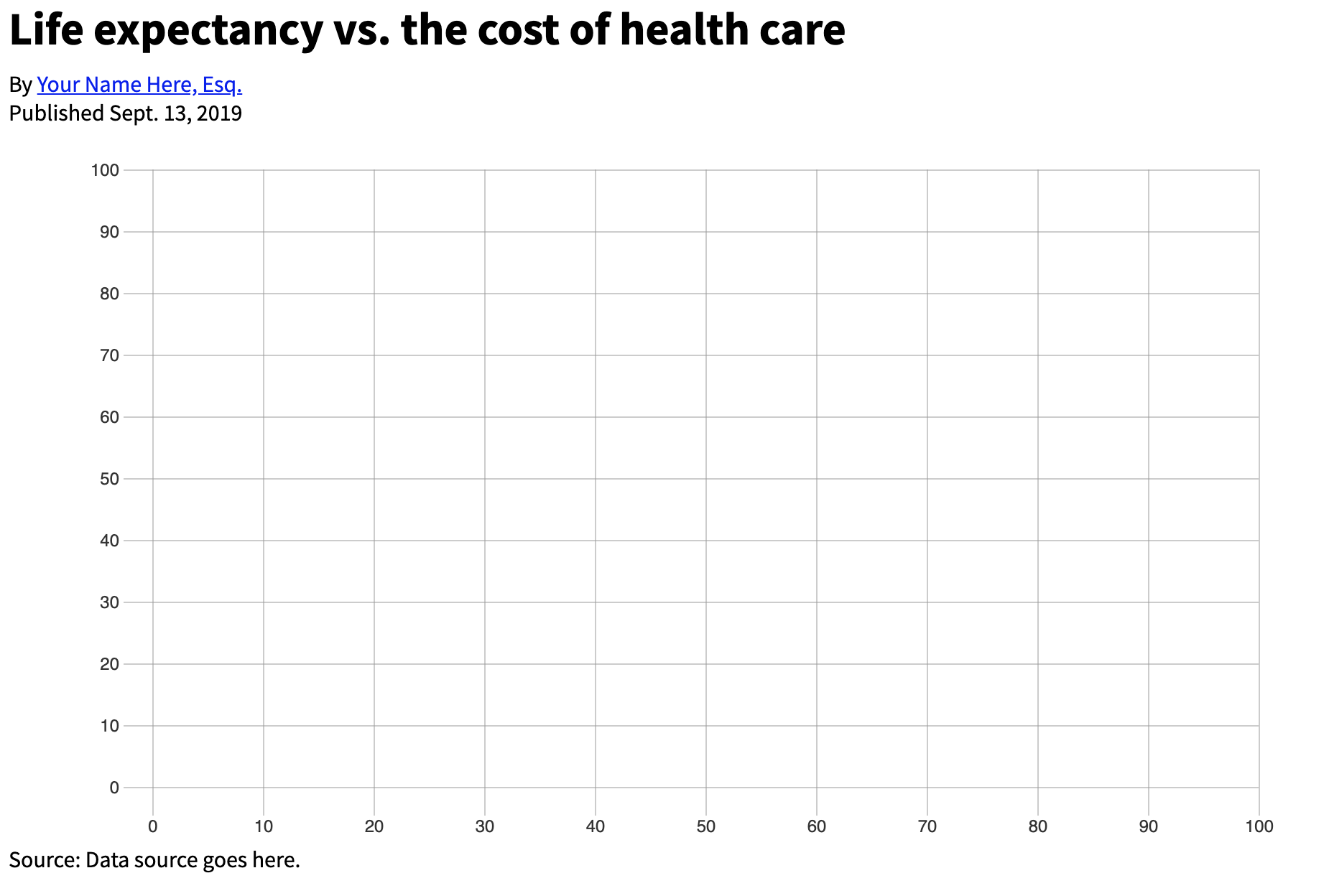An empty scatterplot of life expectancy versus the cost of healthcare