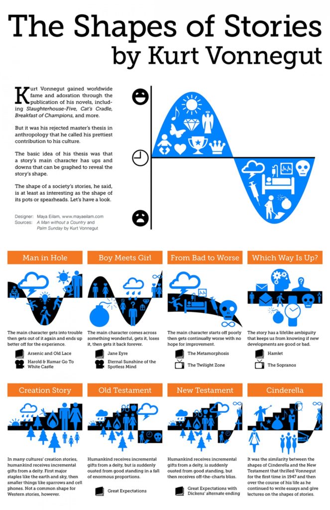 Diagram from Kurt Vonnegut detailing storyline shapes